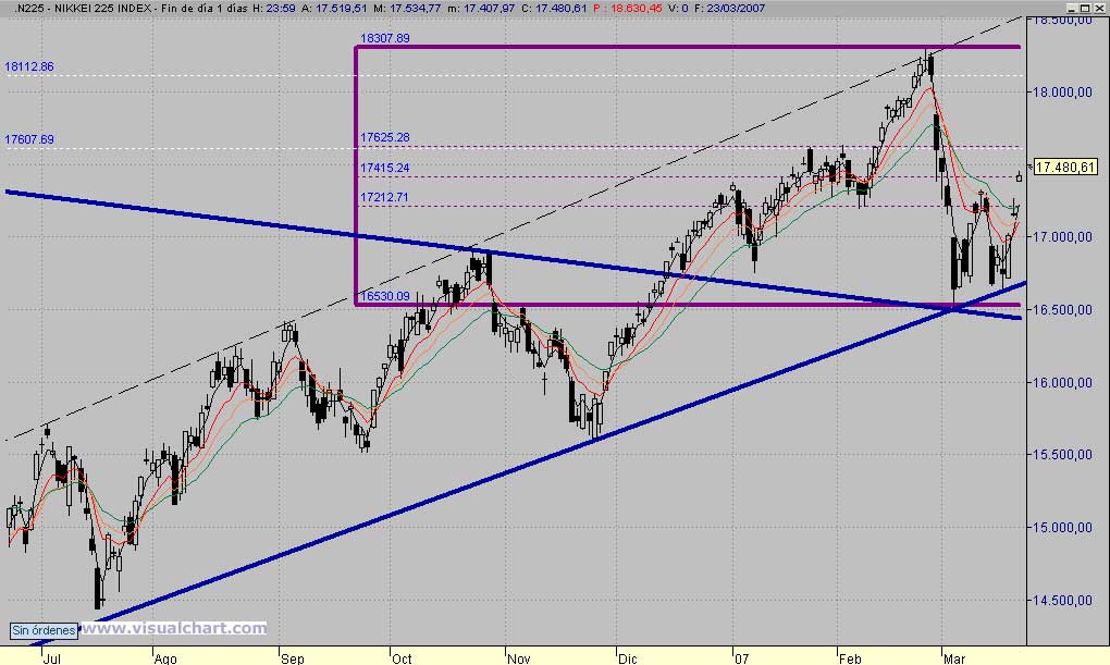 Analisis Tecnico del Nikkei